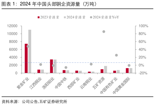 你知道2024 年中国头部铜企资源量(万吨)?