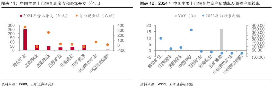 谁能回答2024 年中国主要上市铜企的资产负债率及总资产周转率?