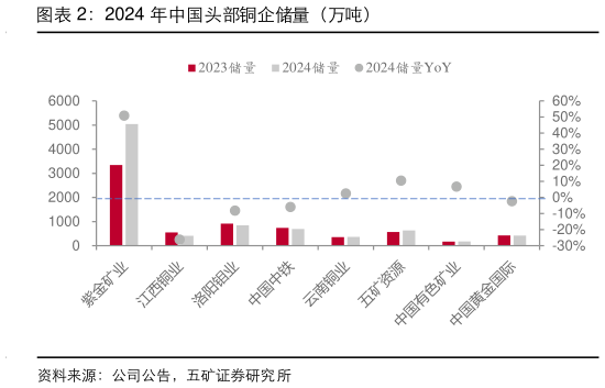谁知道2024 年中国头部铜企储量(万吨)?