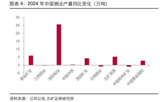 怎样理解2024 年中国铜企产量同比变化(万吨)?