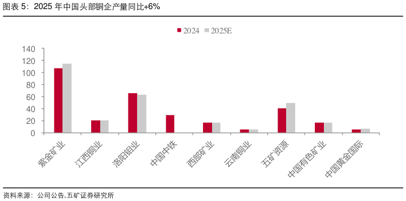 如何了解2025 年中国头部铜企产量同比6%?