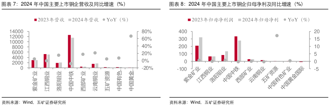 如何看待2024 年中国主要上市铜企营收及同比增速(%)2024 年中国主要上市铜企归母净利及同比增速(%)?