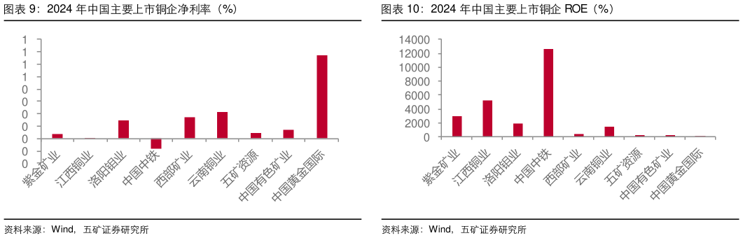 各位网友请教一下2024 年中国主要上市铜企净利率(%)?