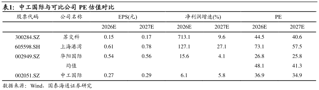 如何看待中工国际与可比公司 PE 估值对比?