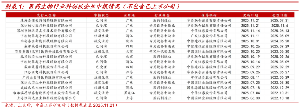 谁知道医药生物行业科创板企业申报情况（不包含已上市公司）