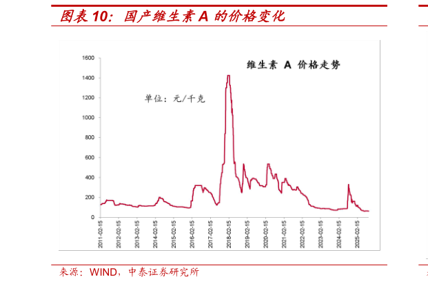 如何看待国产维生素A 的价格变化