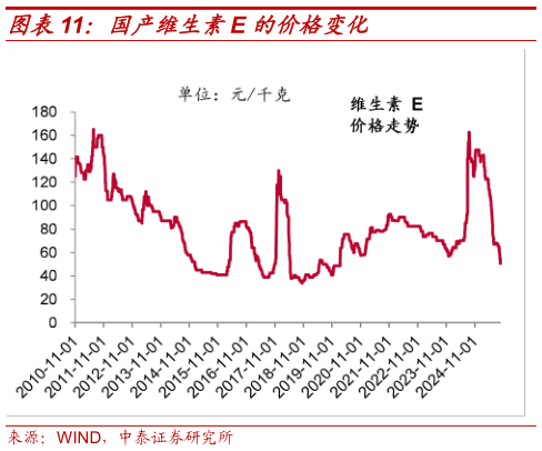 各位网友请教一下国产维生素E 的价格变化