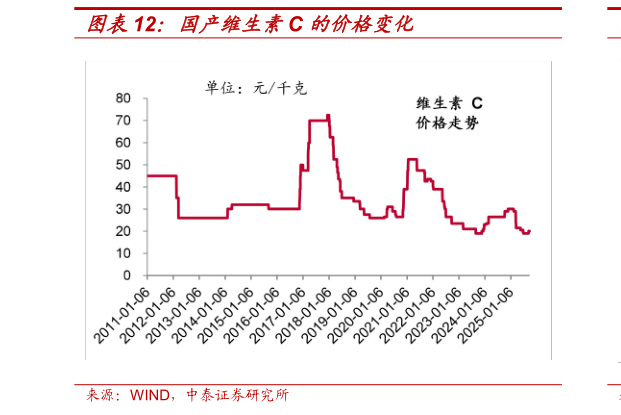 想问下各位网友国产维生素C 的价格变化