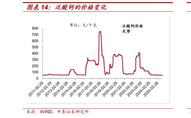 想问下各位网友泛酸钙的价格变化