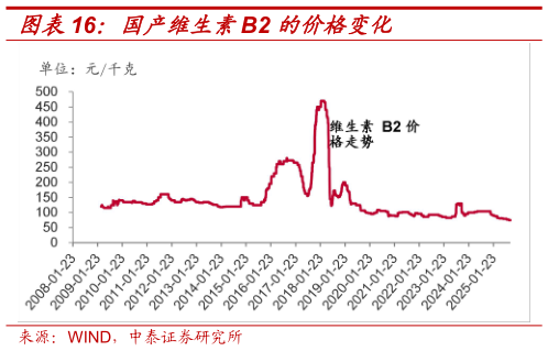 咨询大家国产维生素B2 的价格变化
