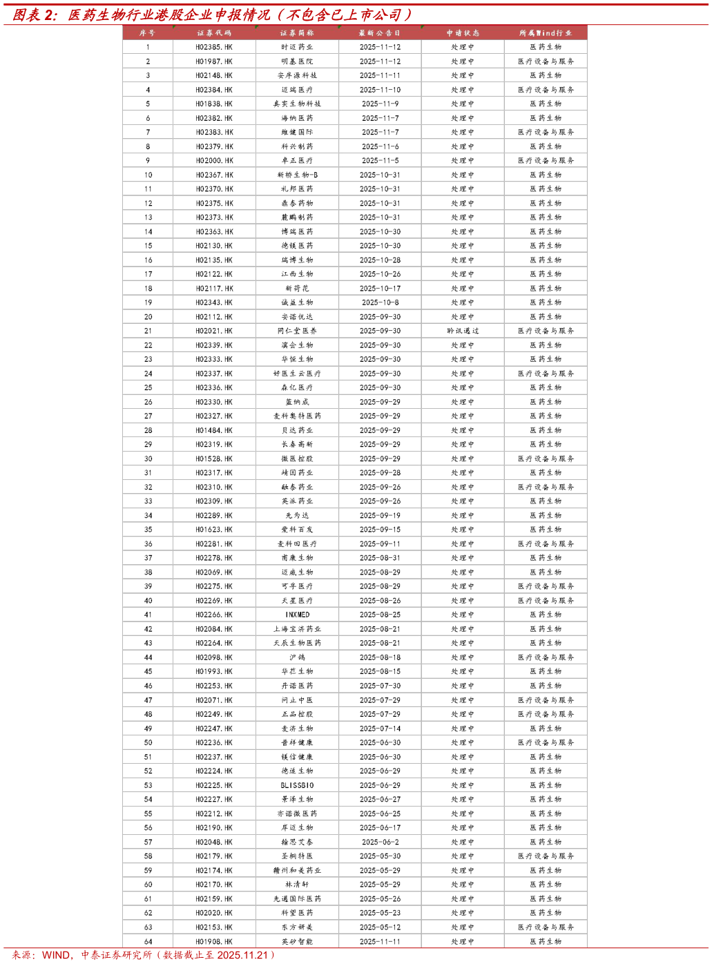 你知道医药生物行业港股企业申报情况（不包含已上市公司）