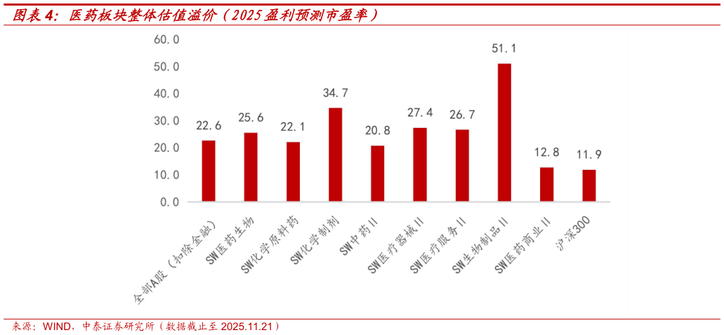 各位网友请教一下医药板块整体估值溢价（2025盈利预测市盈率）