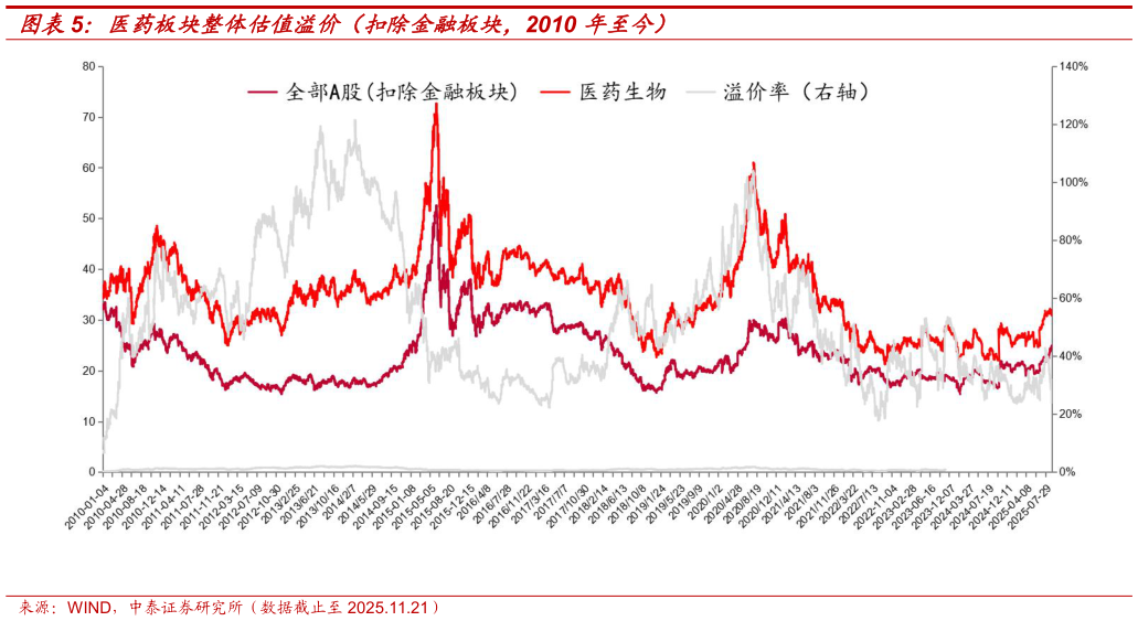 如何解释医药板块整体估值溢价（扣除金融板块，2010 年至今）