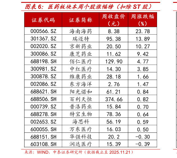 谁能回答医药板块本周个股涨幅榜（扣除ST 股）