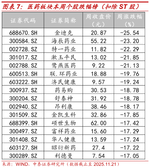 你知道医药板块本周个股跌幅榜（扣除ST 股）
