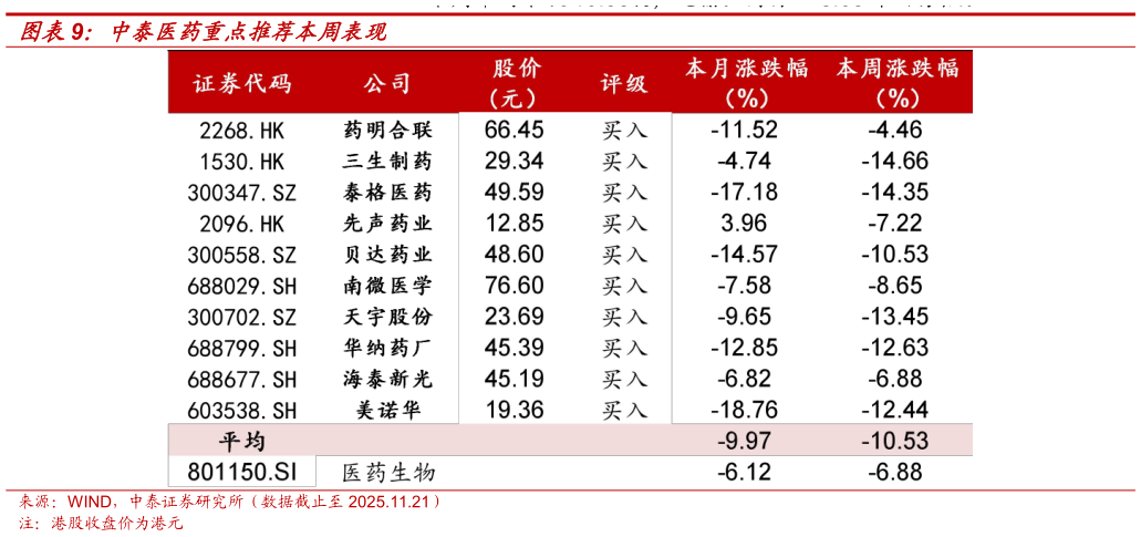 如何才能中泰医药重点推荐本周表现