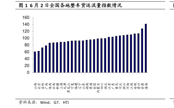如何看待6 月 2 日全国各地整车货运流量指数情况?