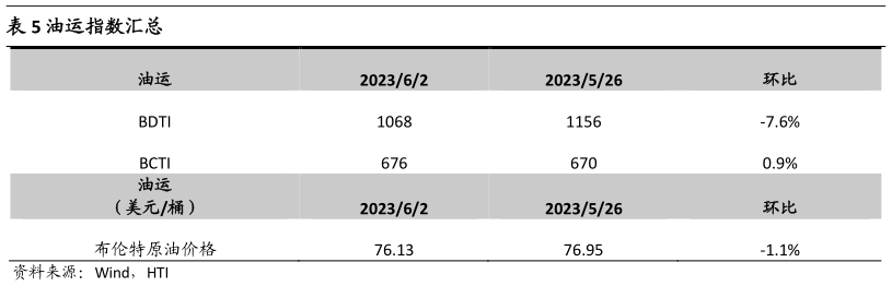 谁知道油运指数汇总?