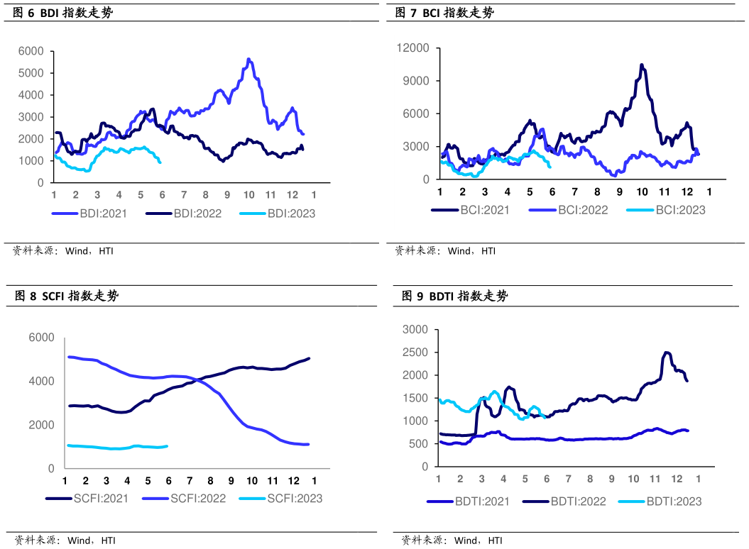 各位网友请教一下BDI 指数走势BCI 指数走势?