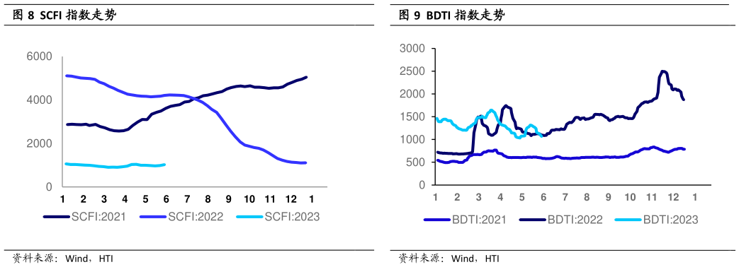 如何了解SCFI 指数走势BDTI 指数走势?