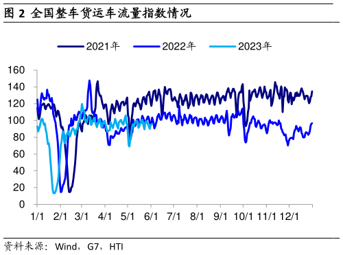 怎样理解全国整车货运车流量指数情况?