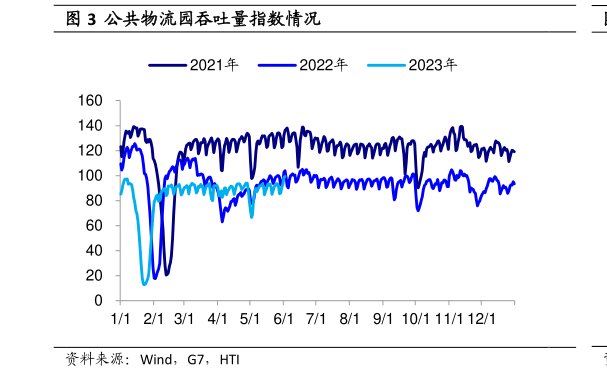 如何了解公共物流园吞吐量指数情况?