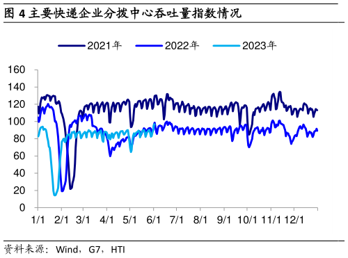 谁知道主要快递企业分拨中心吞吐量指数情况?
