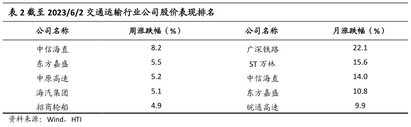 如何了解截至 202362 交通运输行业公司股价表现排名?