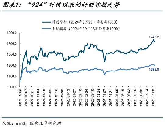 各位网友请教一下“924”行情以来的科创综指走势?