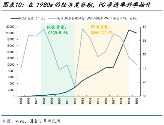 怎样理解在1980s的经济复苏期，PC渗透率斜率抬升    1990s的经济复苏期，互联网渗透率出现加速?