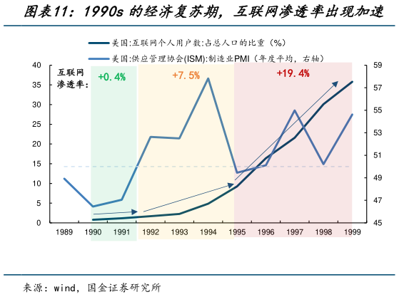 怎样理解1990s的经济复苏期，互联网渗透率出现加速?