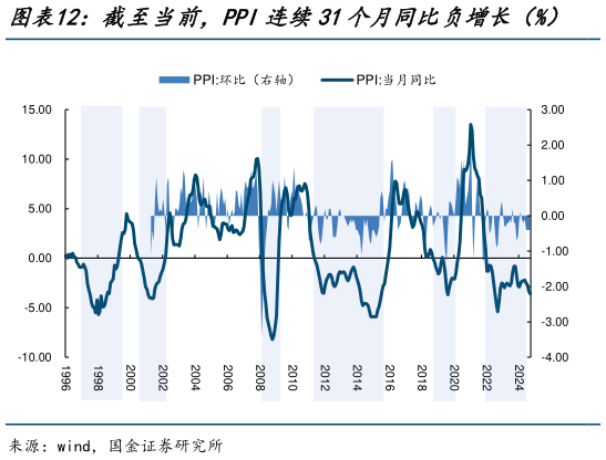 想关注一下截至当前，PPI连续31个月同比负增长（%）    上市公司成长板块研发投入同比增速不断下滑?