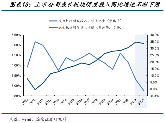 一起讨论下上市公司成长板块研发投入同比增速不断下滑?