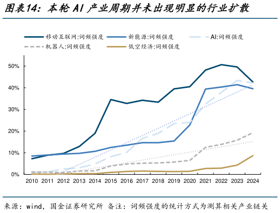 谁知道本轮AI产业周期并未出现明显的行业扩散    2020年以后美-中盈利能力差距中枢抬升（%）?