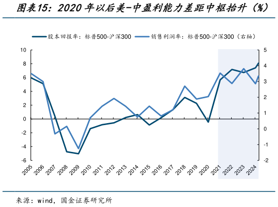 咨询下各位2020年以后美-中盈利能力差距中枢抬升（%）?