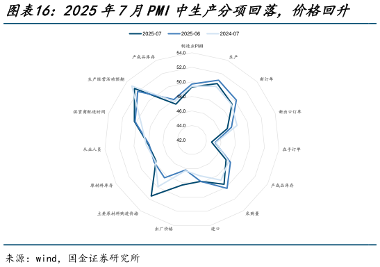 咨询大家2025年7月PMI中生产分项回落，价格回升    美国制造业回流可能会侵蚀跨国企业盈利能力?