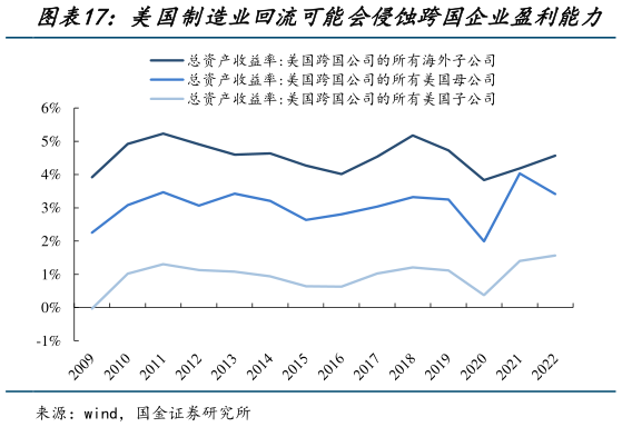 谁能回答美国制造业回流可能会侵蚀跨国企业盈利能力?