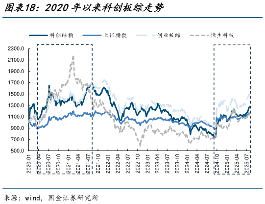 怎样理解2020年以来科创板综走势?
