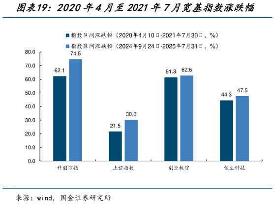 谁知道2020年4月至2021年7月宽基指数涨跌幅?