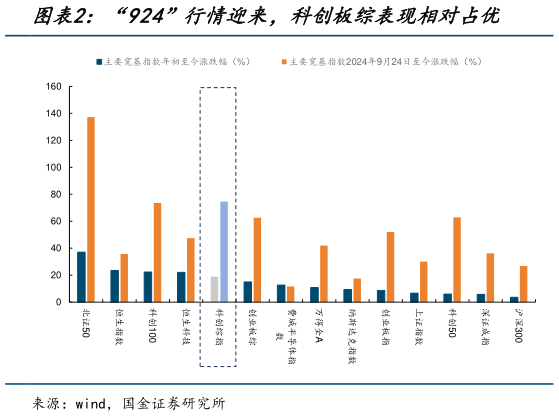 如何解释“924”行情迎来，科创板综表现相对占优?