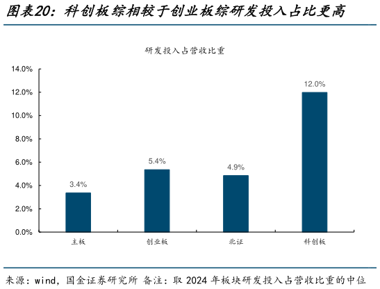 咨询大家科创板综相较于创业板综研发投入占比更高    科创板综远期预测业绩成长性相对更强?