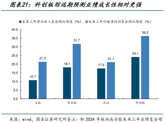 如何了解科创板综远期预测业绩成长性相对更强?