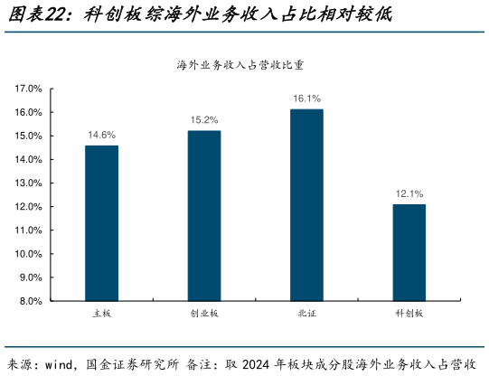 如何了解科创板综海外业务收入占比相对较低?