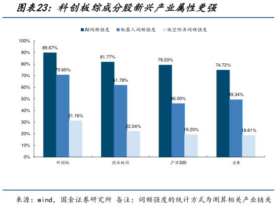 谁能回答科创板综成分股新兴产业属性更强?