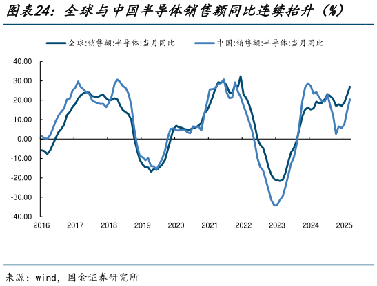一起讨论下全球与中国半导体销售额同比连续抬升（%）    中国集成电路出口额创下近些年新高?