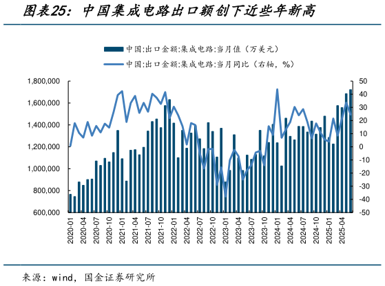 如何了解中国集成电路出口额创下近些年新高?