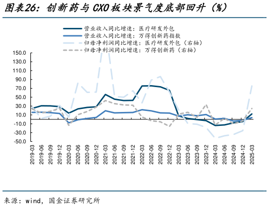 我想了解一下创新药与CXO板块景气度底部回升（%）?