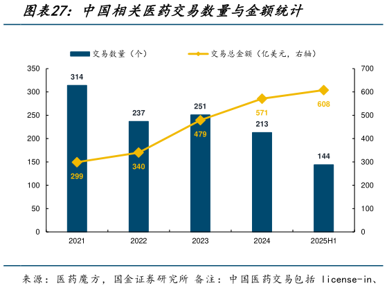 咨询大家中国相关医药交易数量与金额统计?