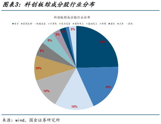 想问下各位网友科创板综成分股行业分布?