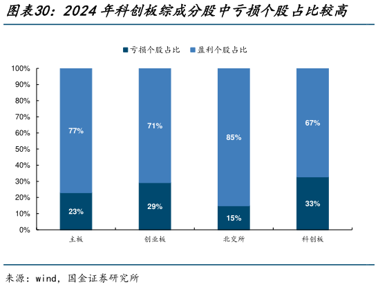 咨询下各位2024年科创板综成分股中亏损个股占比较高    当前科创板综成分股估值表现同样分化?